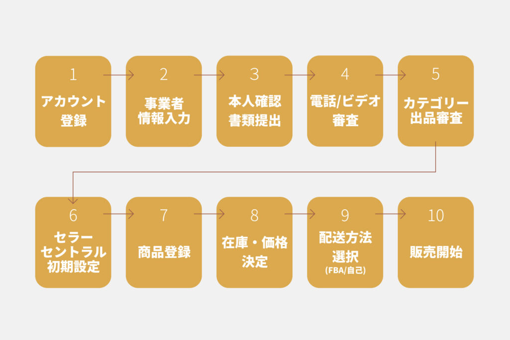 Amazon出品の流れ