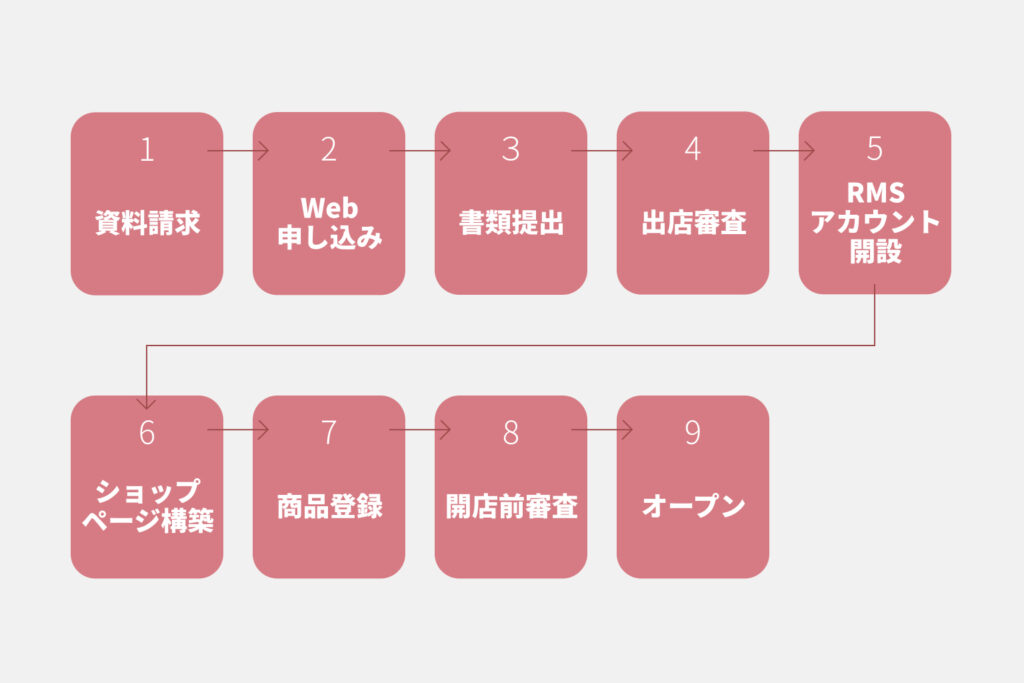 楽天出店までのフローチャート