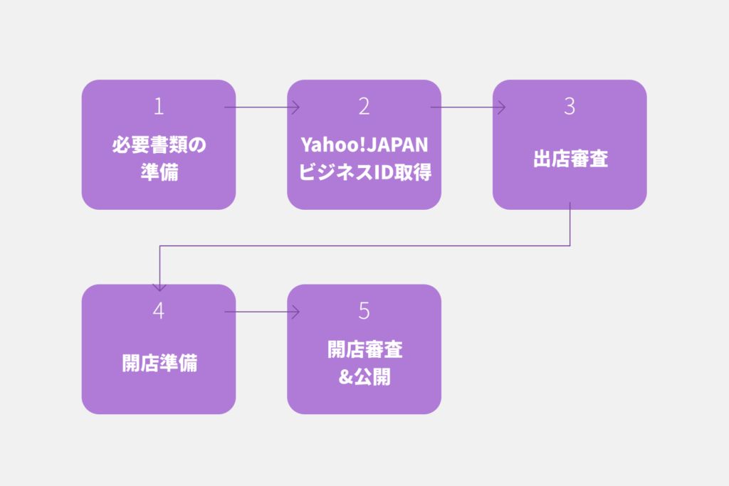yahoo-shopping-open-store-guide-step
